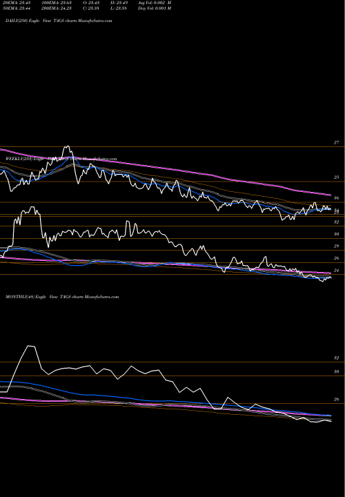 Trend of Teucrium Agricultural TAGS TrendLines Teucrium Agricultural TAGS share AMEX Stock Exchange 