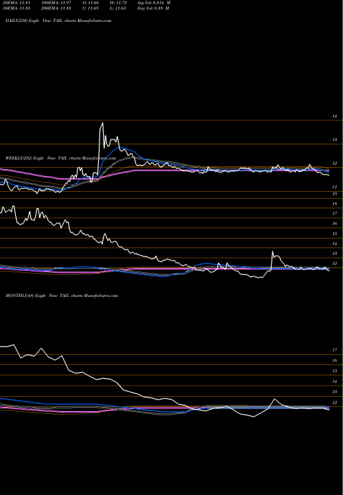 Trend of Cambria Tail TAIL TrendLines Cambria Tail Risk ETF TAIL share AMEX Stock Exchange 