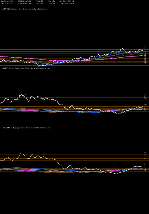 Trend of Solar Etf TAN TrendLines Solar ETF Guggenheim TAN share AMEX Stock Exchange 