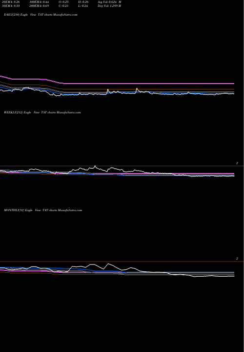 Trend of Transatlantic Petroleum TAT TrendLines Transatlantic Petroleum Ltd TAT share AMEX Stock Exchange 