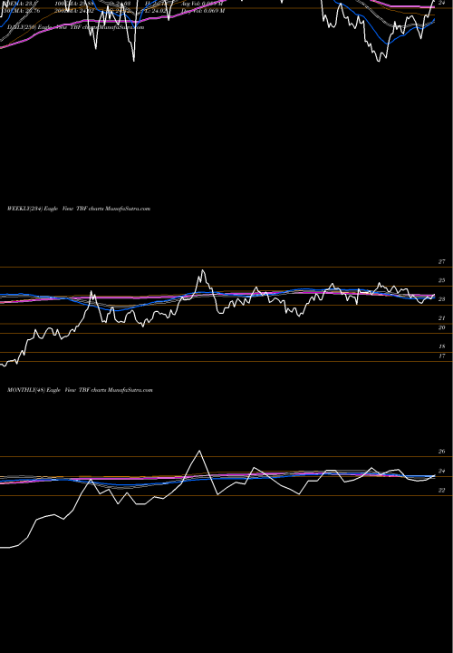 Trend of Short 20 TBF TrendLines Short 20+ Year Treasury Proshares TBF share AMEX Stock Exchange 