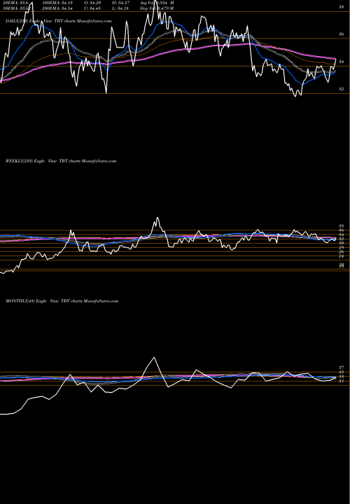 Trend of Ultrashort 20 TBT TrendLines Ultrashort 20+ Year Treasury Proshares TBT share AMEX Stock Exchange 
