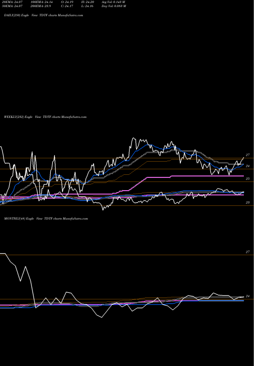 Trend of Iboxx 5yr TDTF TrendLines Iboxx 5Yr Target Dur Tips ETF Flexshares TDTF share AMEX Stock Exchange 