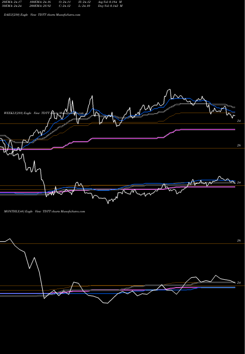 Trend of Iboxx 3yr TDTT TrendLines Iboxx 3Yr Target Dur Tips ETF Flexshares TDTT share AMEX Stock Exchange 