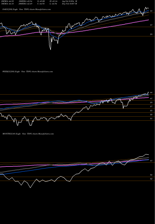 Trend of T Rowe TDVG TrendLines T. Rowe Price Dividend Growth ETF TDVG share AMEX Stock Exchange 