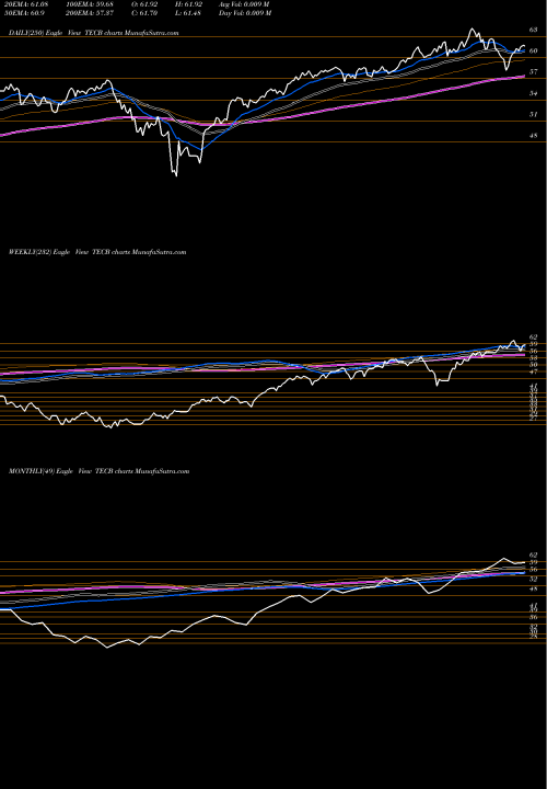 Trend of Ishares U TECB TrendLines Ishares U.S. Tech Breakthrough Multisector ETF TECB share AMEX Stock Exchange 