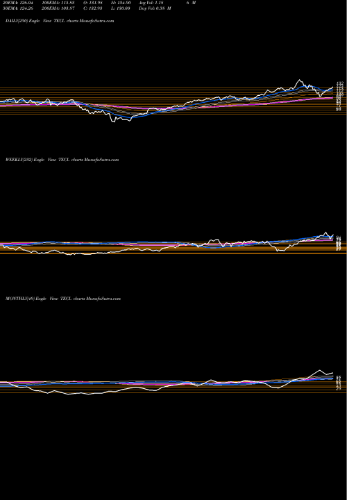 Trend of Technology Bull TECL TrendLines Technology Bull 3X Direxion TECL share AMEX Stock Exchange 