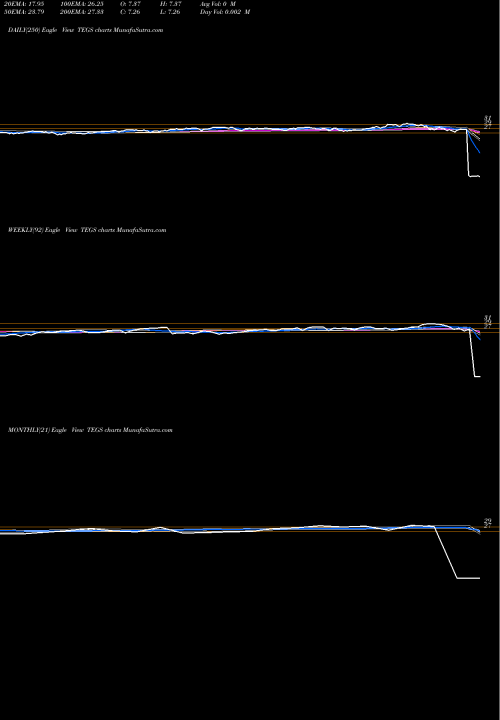 Trend of Trend Aggregation TEGS TrendLines Trend Aggregation ESG ETF TEGS share AMEX Stock Exchange 