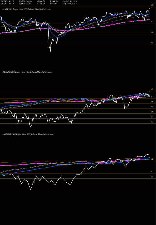 Trend of T Rowe TEQI TrendLines T. Rowe Price Equity Income ETF TEQI share AMEX Stock Exchange 