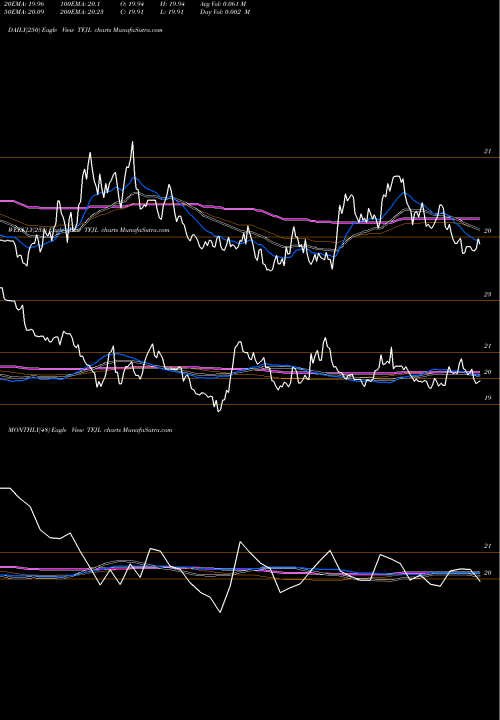 Trend of Innovator 20 TFJL TrendLines Innovator 20+ Yr Treasury Bond 5 Floor ETF TFJL share AMEX Stock Exchange 