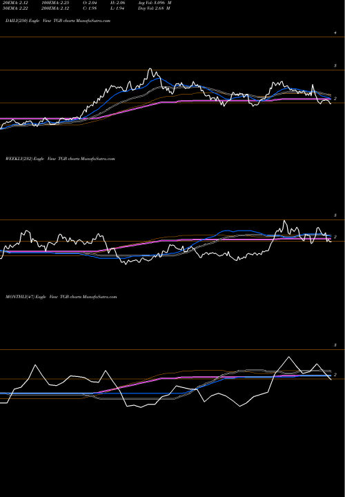 Trend of Taseko Mines TGB TrendLines Taseko Mines Limited TGB share AMEX Stock Exchange 