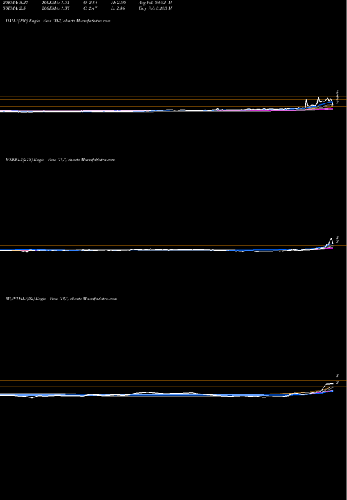 Trend of Tengasco TGC TrendLines Tengasco TGC share AMEX Stock Exchange 
