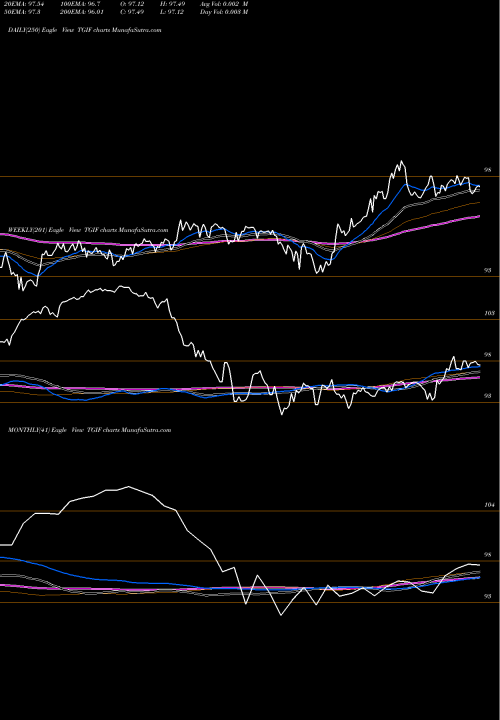 Trend of Sofi Weekly TGIF TrendLines Sofi Weekly Income ETF TGIF share AMEX Stock Exchange 