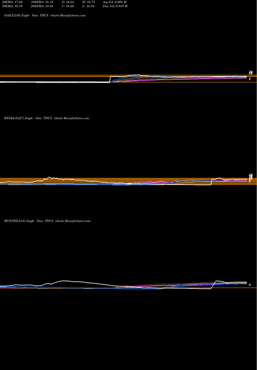 Trend of Spinnaker Etf THCX TrendLines Spinnaker ETF Series The Cannabis ETF THCX share AMEX Stock Exchange 
