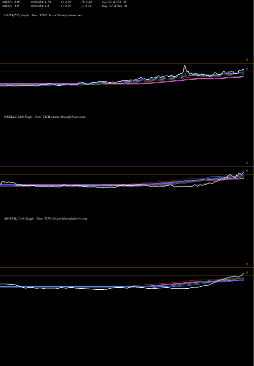 Trend of International Tower THM TrendLines International Tower Hill Mines Ltd THM share AMEX Stock Exchange 