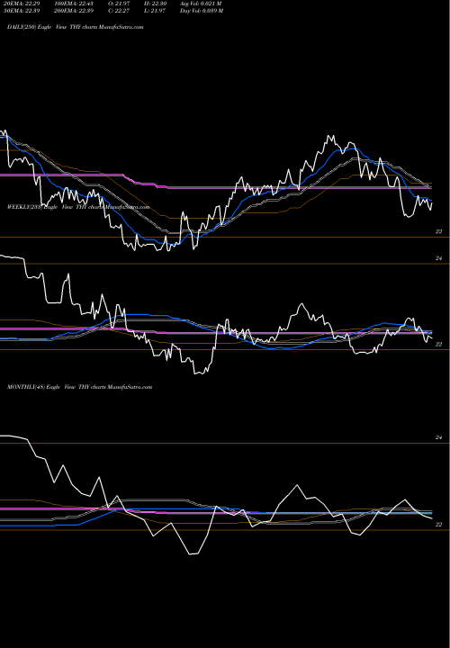 Trend of Agility Shares THY TrendLines Agility Shares Dynamic Tactical Income ETF THY share AMEX Stock Exchange 