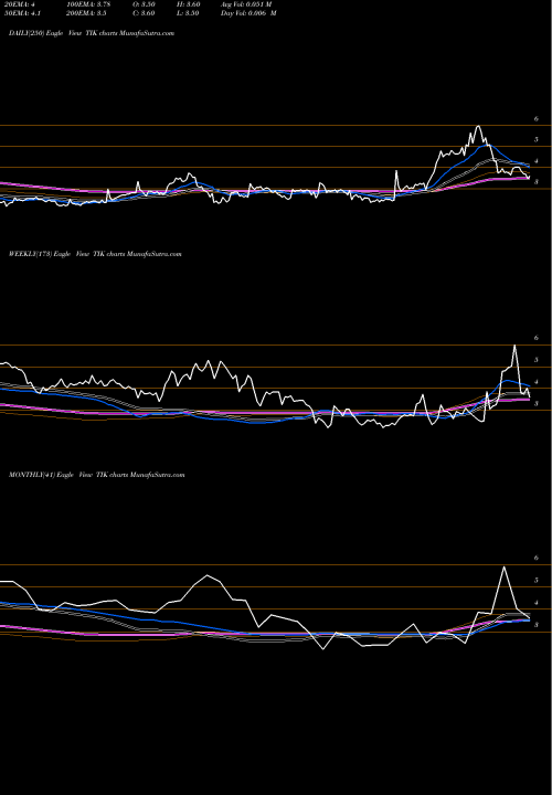 Trend of Tel Instrument TIK TrendLines Tel-Instrument Electronics TIK share AMEX Stock Exchange 