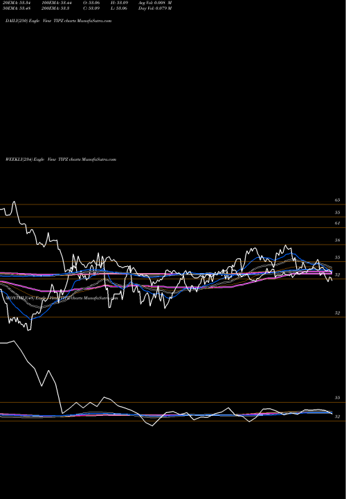 Trend of Broad U TIPZ TrendLines Broad U.S. Tips Index ETF Pimco TIPZ share AMEX Stock Exchange 