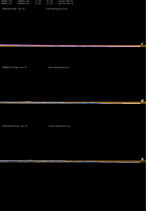 Trend of Orchids Paper TIS TrendLines Orchids Paper Products Company TIS share AMEX Stock Exchange 