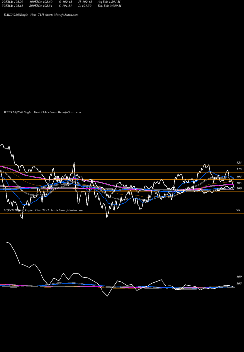 Trend of 10 20 TLH TrendLines 10-20 Year Treasury Bd Ishares TLH share AMEX Stock Exchange 