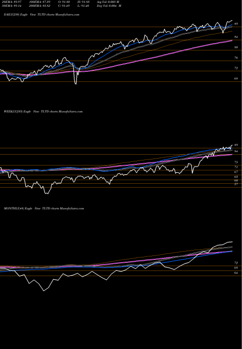 Trend of Flexshares Morningstar TLTD TrendLines Flexshares Morningstar Develope TLTD share AMEX Stock Exchange 