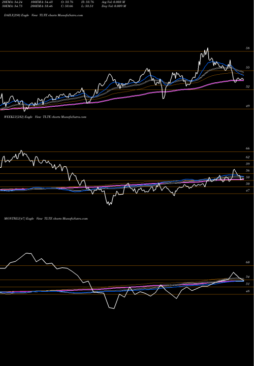 Trend of Flexshares Morningstar TLTE TrendLines Flexshares Morningstar Emerging TLTE share AMEX Stock Exchange 