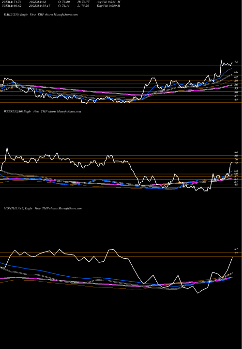 Trend of Tompkinstrustco TMP TrendLines Tompkinstrustco TMP share AMEX Stock Exchange 