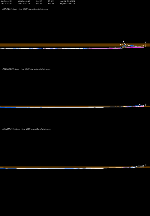 Trend of Trilogy Metals TMQ TrendLines Trilogy Metals Inc. TMQ share AMEX Stock Exchange 