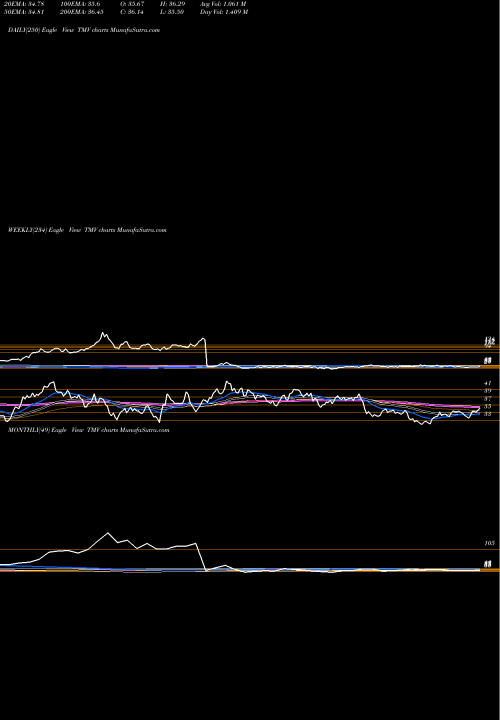 Trend of 20 Year TMV TrendLines 20+ Year Trsy Bear 3X Direxion TMV share AMEX Stock Exchange 