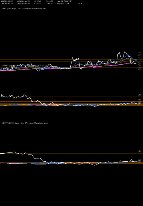 Trend of Smallcap Bull TNA TrendLines Smallcap Bull 3X Direxion TNA share AMEX Stock Exchange 