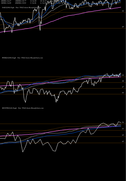 Trend of Dj Brookfield TOLZ TrendLines DJ Brookfield Global Proshares TOLZ share AMEX Stock Exchange 
