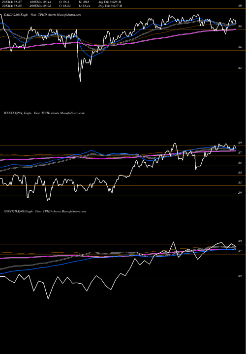 Trend of Timothy Plan TPHD TrendLines Timothy Plan High Dividend Stock ETF TPHD share AMEX Stock Exchange 