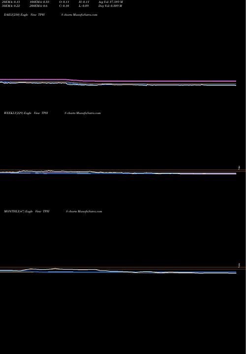 Trend of Trinity Pl TPHS TrendLines Trinity Pl Hldgs Inc TPHS share AMEX Stock Exchange 