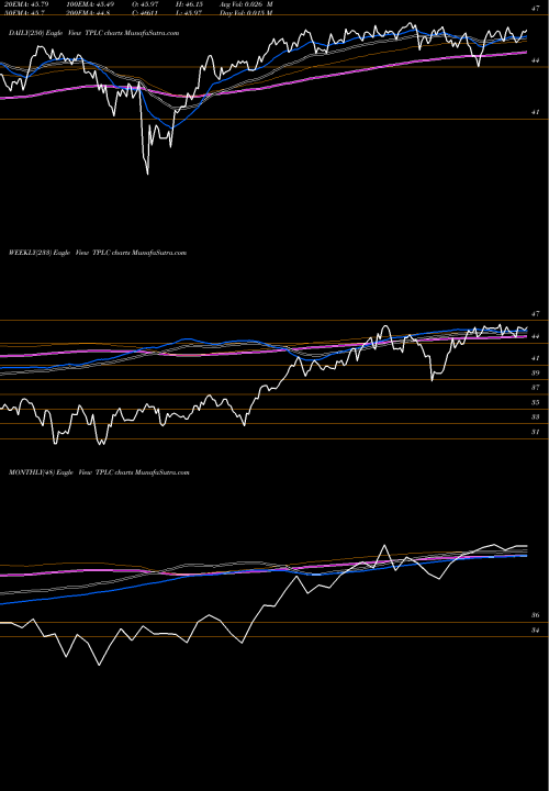 Trend of Timothy Plan TPLC TrendLines Timothy Plan US Large Cap Core ETF TPLC share AMEX Stock Exchange 