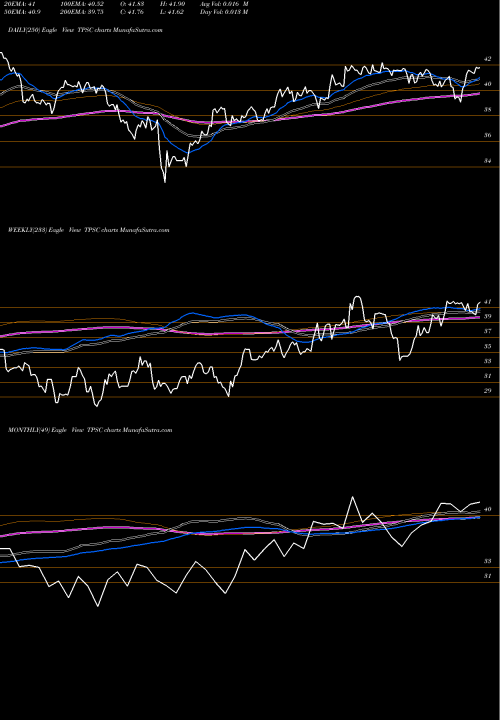 Trend of Timothy Plan TPSC TrendLines Timothy Plan US Small Cap Core ETF TPSC share AMEX Stock Exchange 