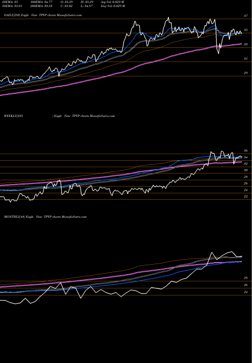Trend of Tortoise North TPYP TrendLines Tortoise North American Pipelin TPYP share AMEX Stock Exchange 