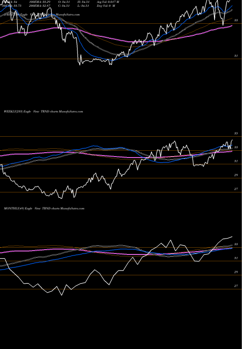 Trend of Rbs Us TRND TrendLines RBS US Largecap Trendpilot ETN TRND share AMEX Stock Exchange 