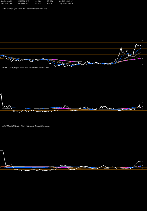 Trend of Trio Tech TRT TrendLines Trio-Tech International TRT share AMEX Stock Exchange 