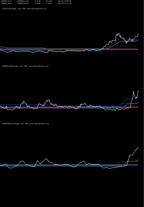 Trend of Tanzanian Royalty TRX TrendLines Tanzanian Royalty Exploration Corp TRX share AMEX Stock Exchange 
