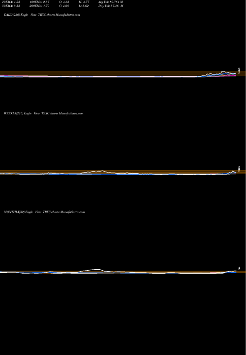 Trend of Transenterix Inc TRXC TrendLines Transenterix Inc. TRXC share AMEX Stock Exchange 
