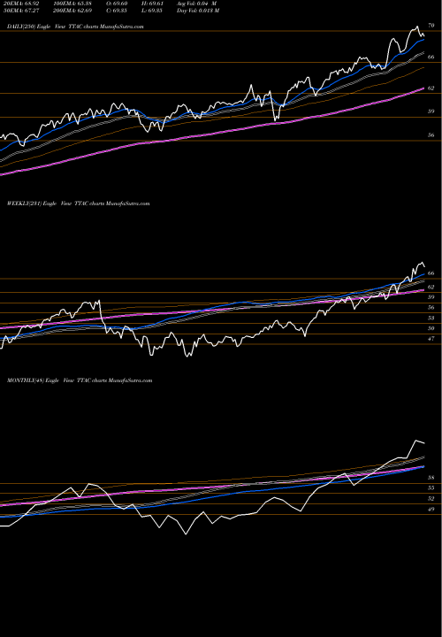 Trend of Trimtabs Float TTAC TrendLines Trimtabs Float Shrink ETF TTAC share AMEX Stock Exchange 