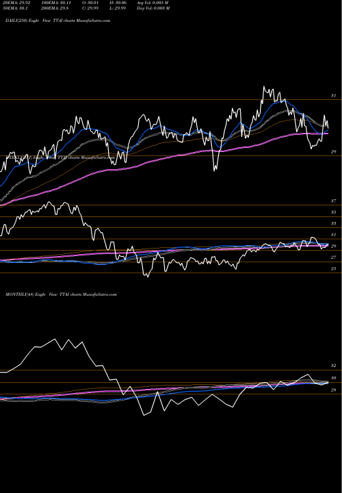 Trend of Trimtabs Etf TTAI TrendLines Trimtabs ETF Trust TTAI share AMEX Stock Exchange 