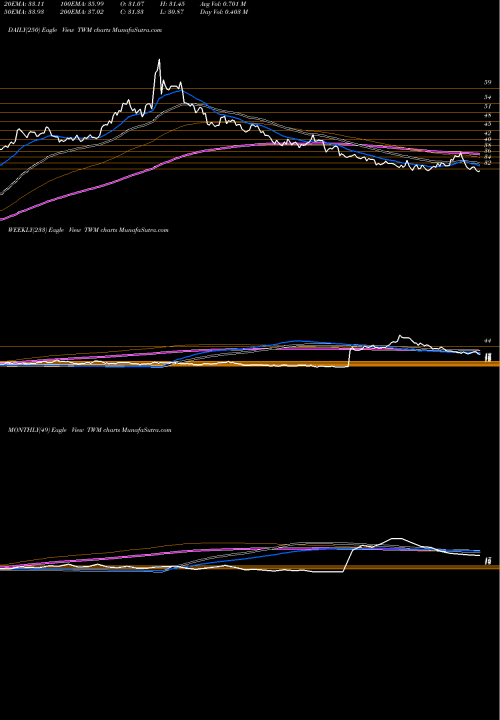 Trend of Ultrashort Russell TWM TrendLines Ultrashort Russell 2000 Proshares TWM share AMEX Stock Exchange 