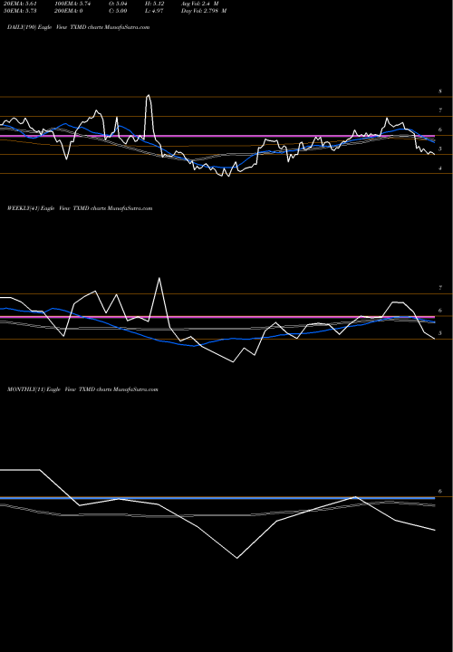 Trend of Therapeuticsmd Inc TXMD TrendLines Therapeuticsmd Inc TXMD share AMEX Stock Exchange 