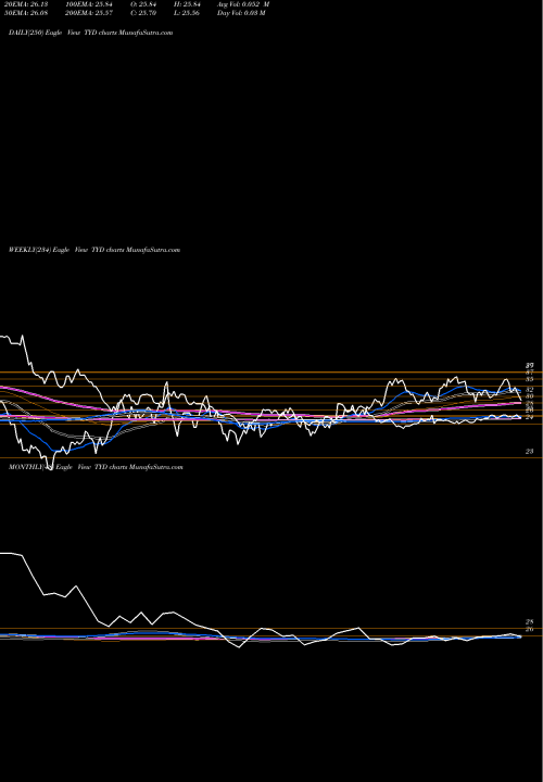 Trend of 7 10 TYD TrendLines 7-10 Yr Trsy Bull 3X Direxion TYD share AMEX Stock Exchange 
