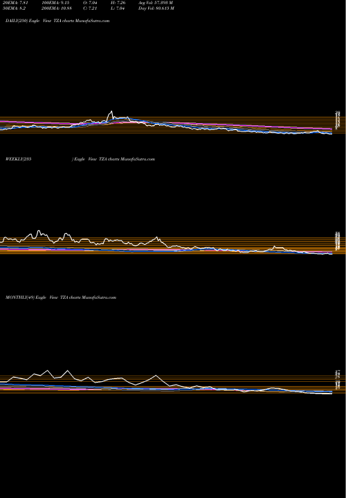 Trend of Smallcap Bear TZA TrendLines Smallcap Bear 3X Direxion TZA share AMEX Stock Exchange 