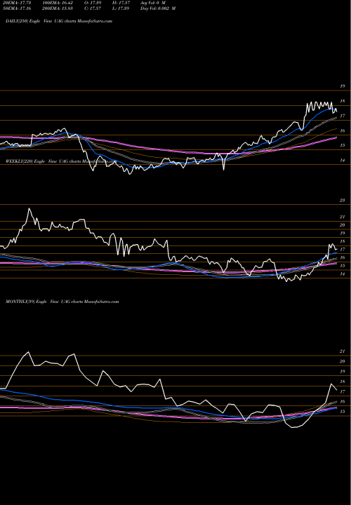 Trend of Cmci Agriculture UAG TrendLines CMCI Agriculture TR ETN UBS E-Tracs UAG share AMEX Stock Exchange 
