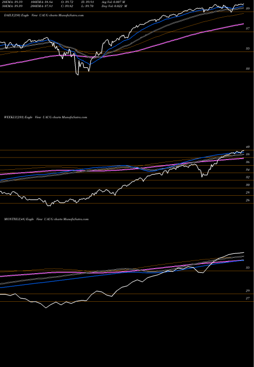 Trend of Innovator S UAUG TrendLines Innovator S&P 500 Ultra Buffer ETF Aug UAUG share AMEX Stock Exchange 