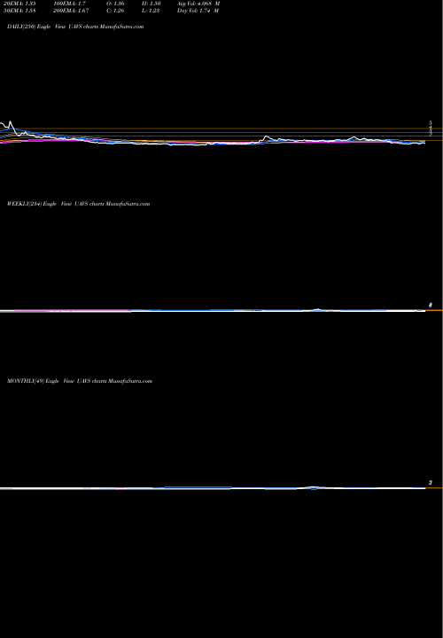 Trend of Ageagle Aerial UAVS TrendLines Ageagle Aerial Systems Inc UAVS share AMEX Stock Exchange 