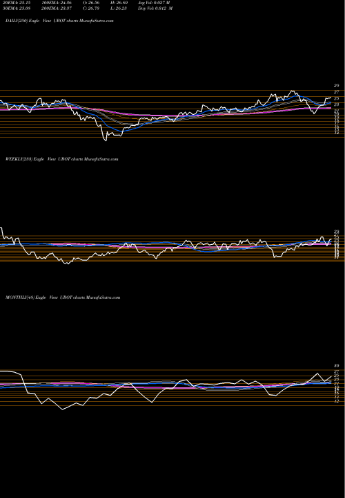 Trend of Robotics Artificial UBOT TrendLines Robotics Artificial Intelligence Direxion UBOT share AMEX Stock Exchange 
